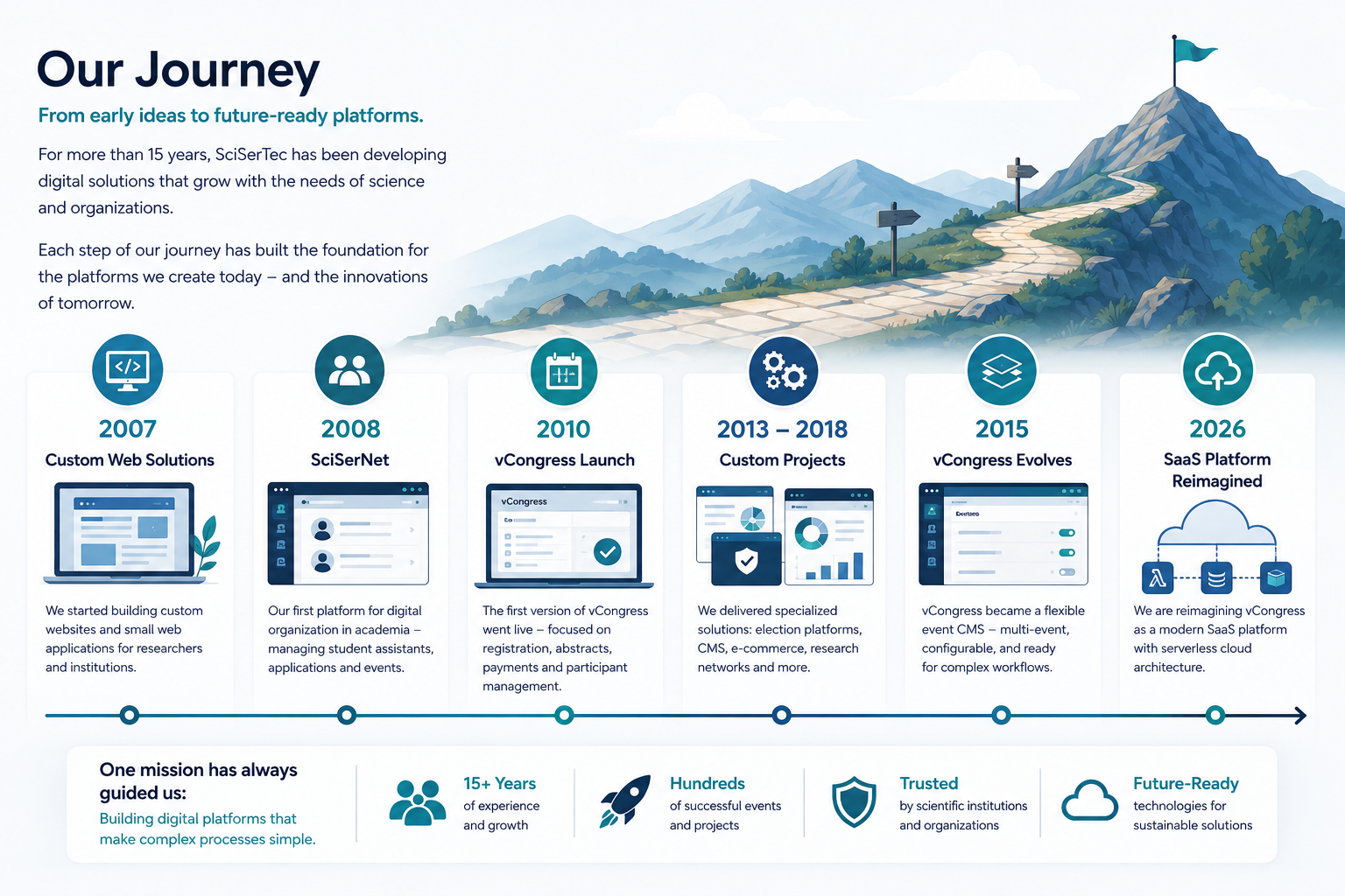 SciSerTec evolution from web systems to platform and SaaS architecture